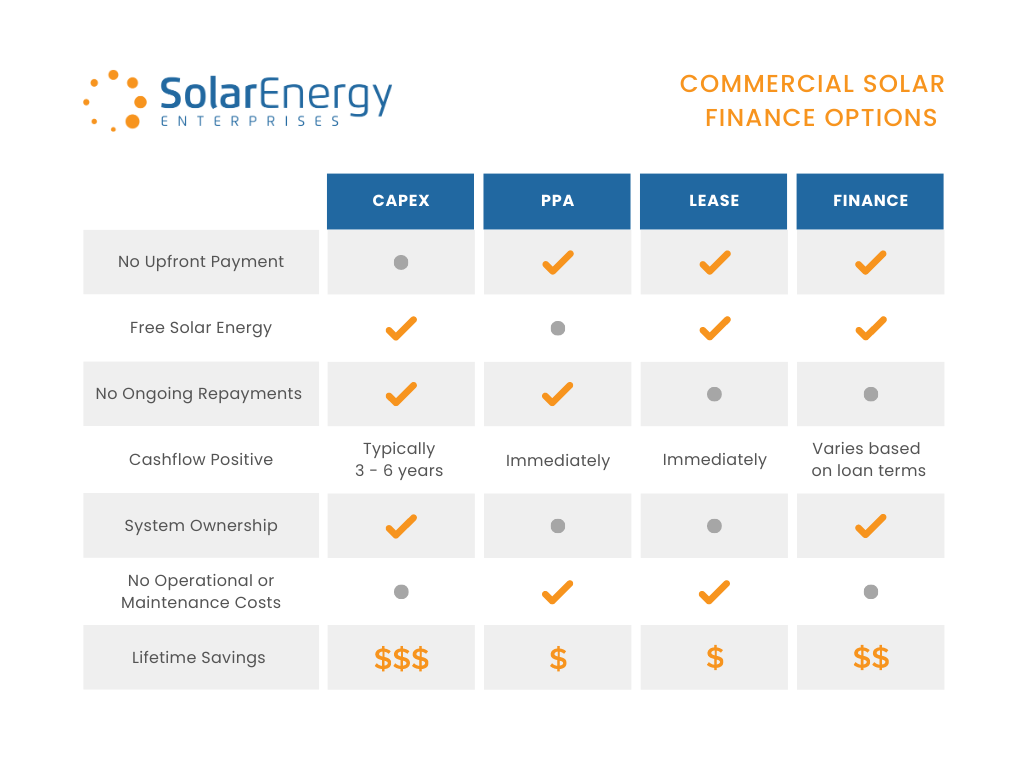 commercial solar finance options comparison chart